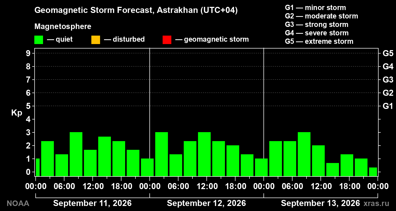 Geomagnetic index Kp forecast for three days