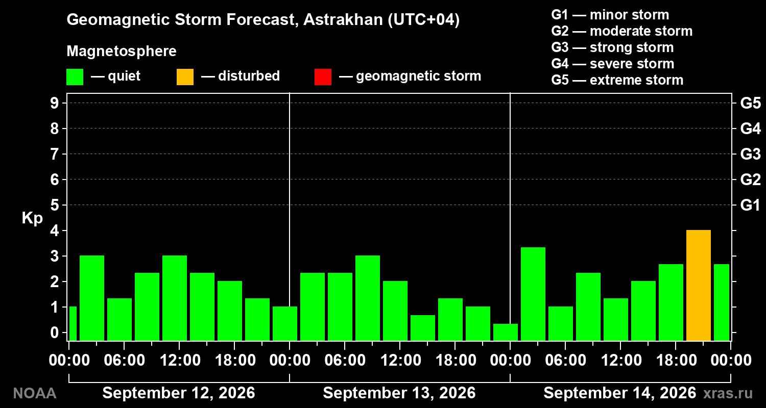 Geomagnetic index Kp forecast for three days
