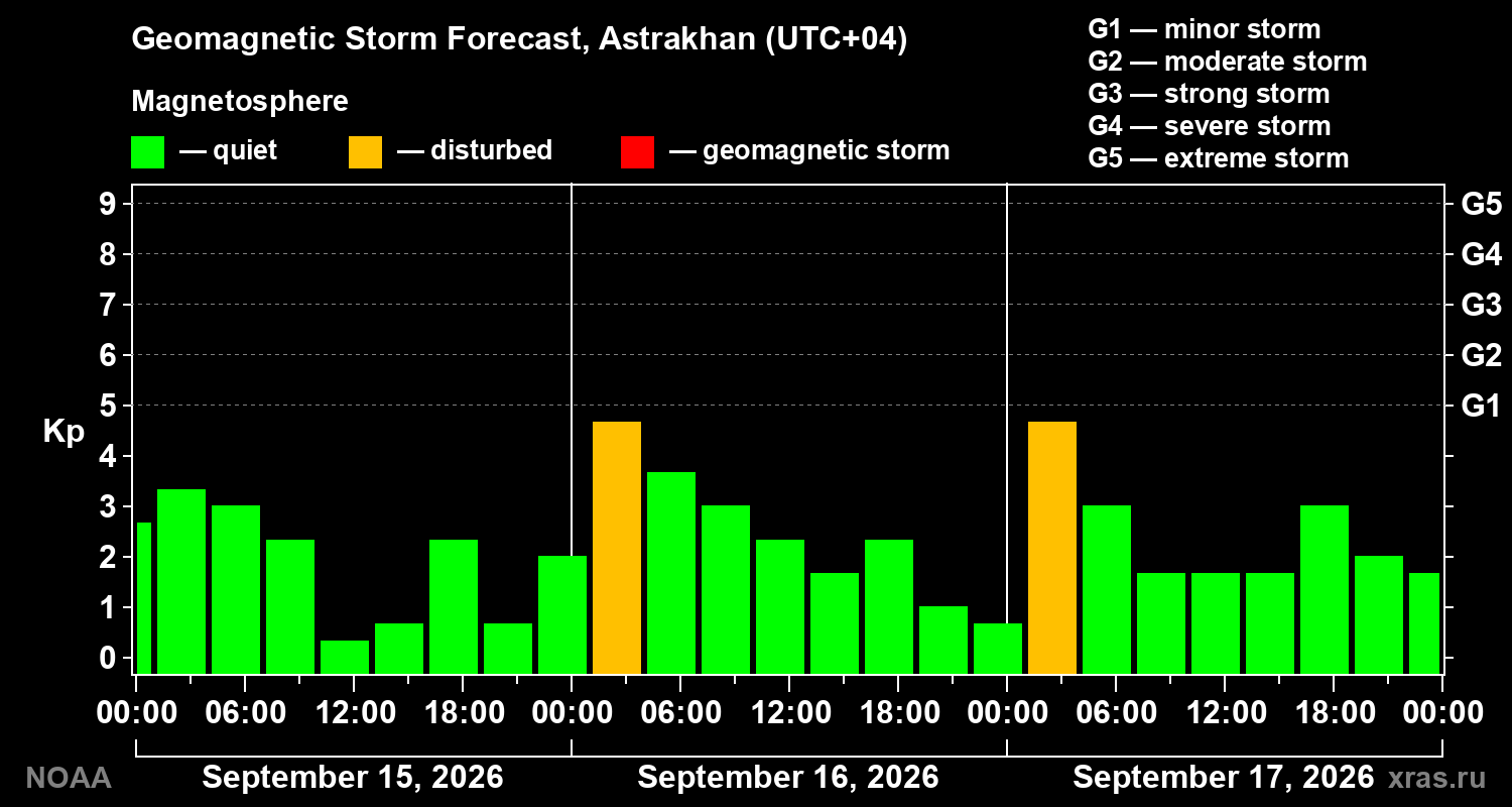 Geomagnetic index Kp forecast for three days