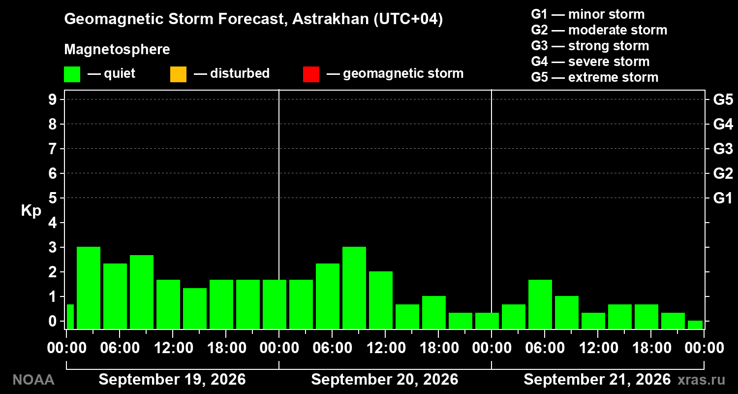 Geomagnetic index Kp forecast for three days