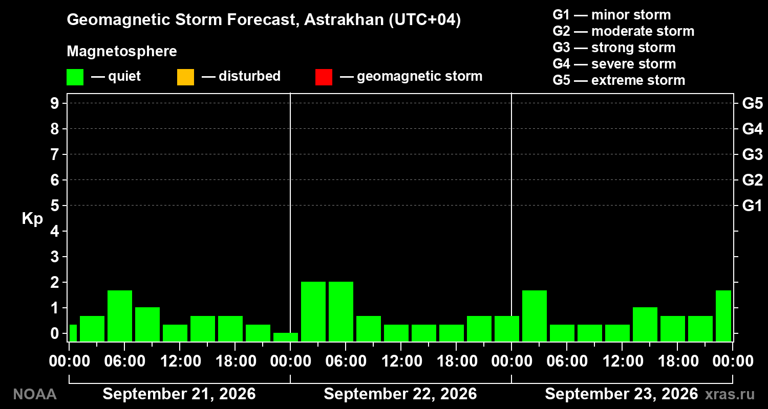 Geomagnetic index Kp forecast for three days