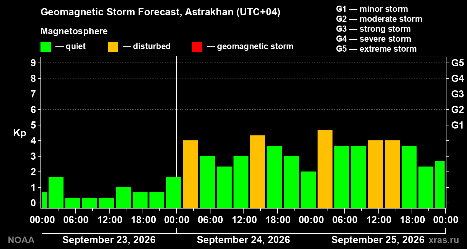 Geomagnetic index Kp forecast for three days