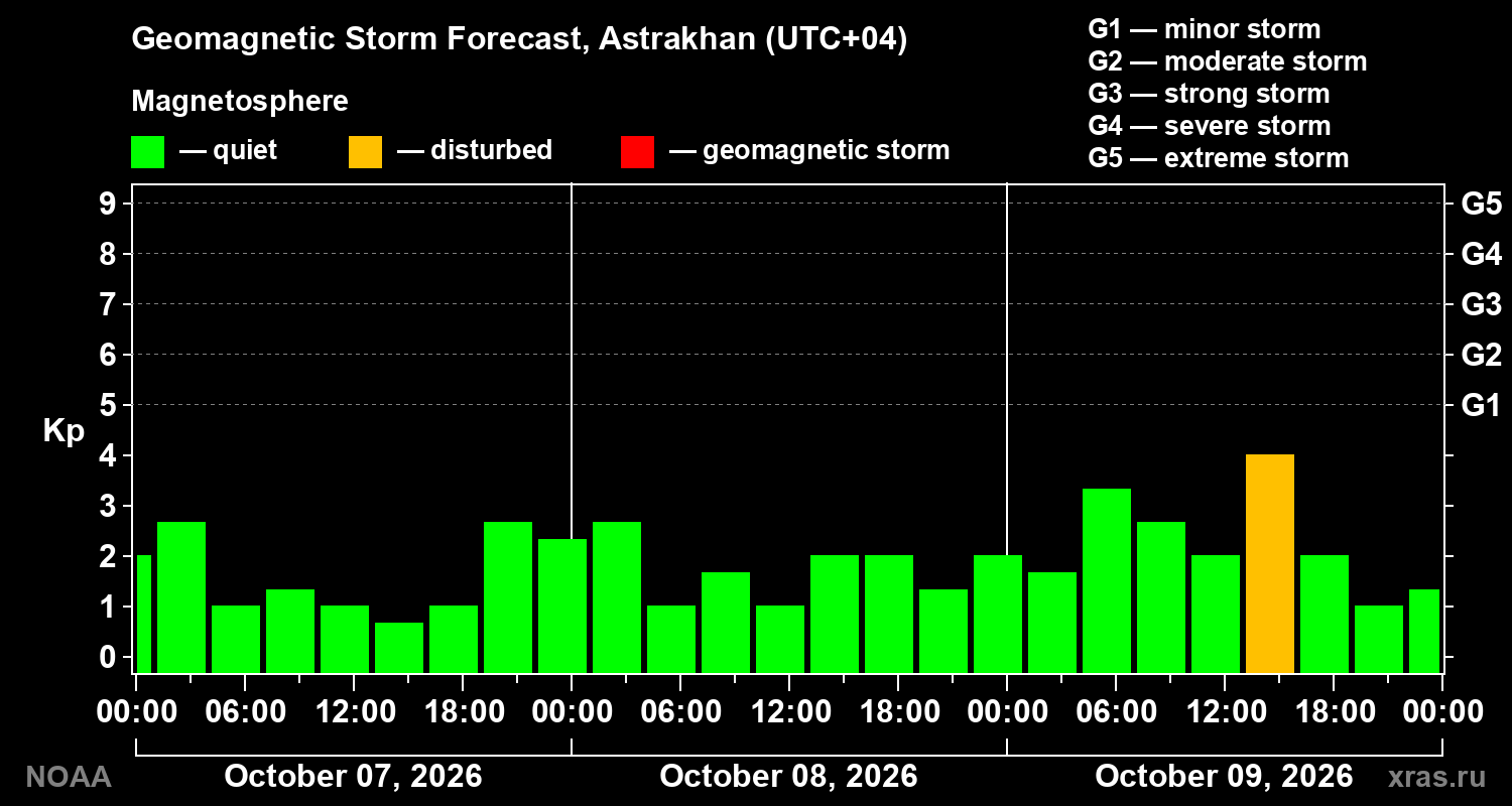 Geomagnetic index Kp forecast for three days