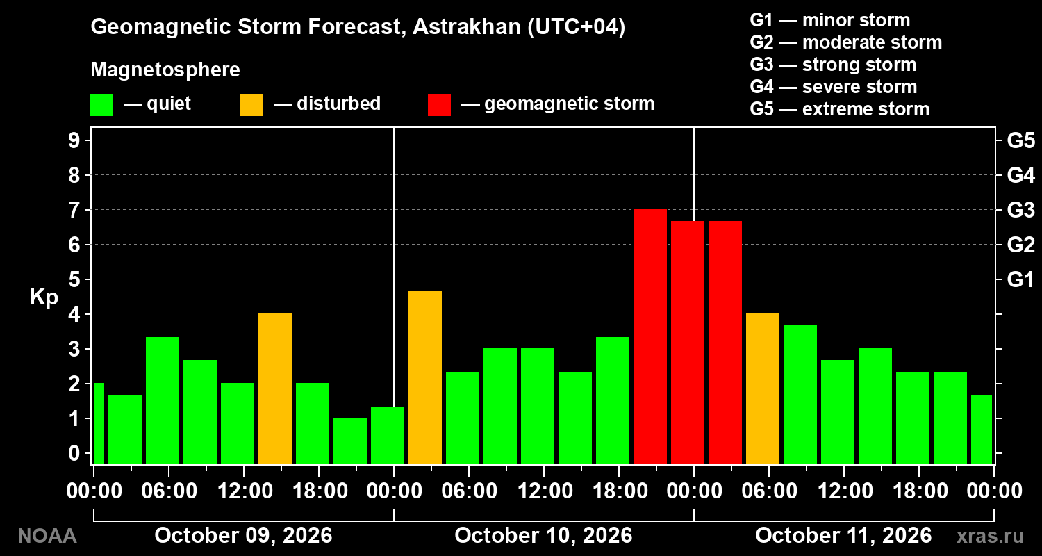 Geomagnetic index Kp forecast for three days
