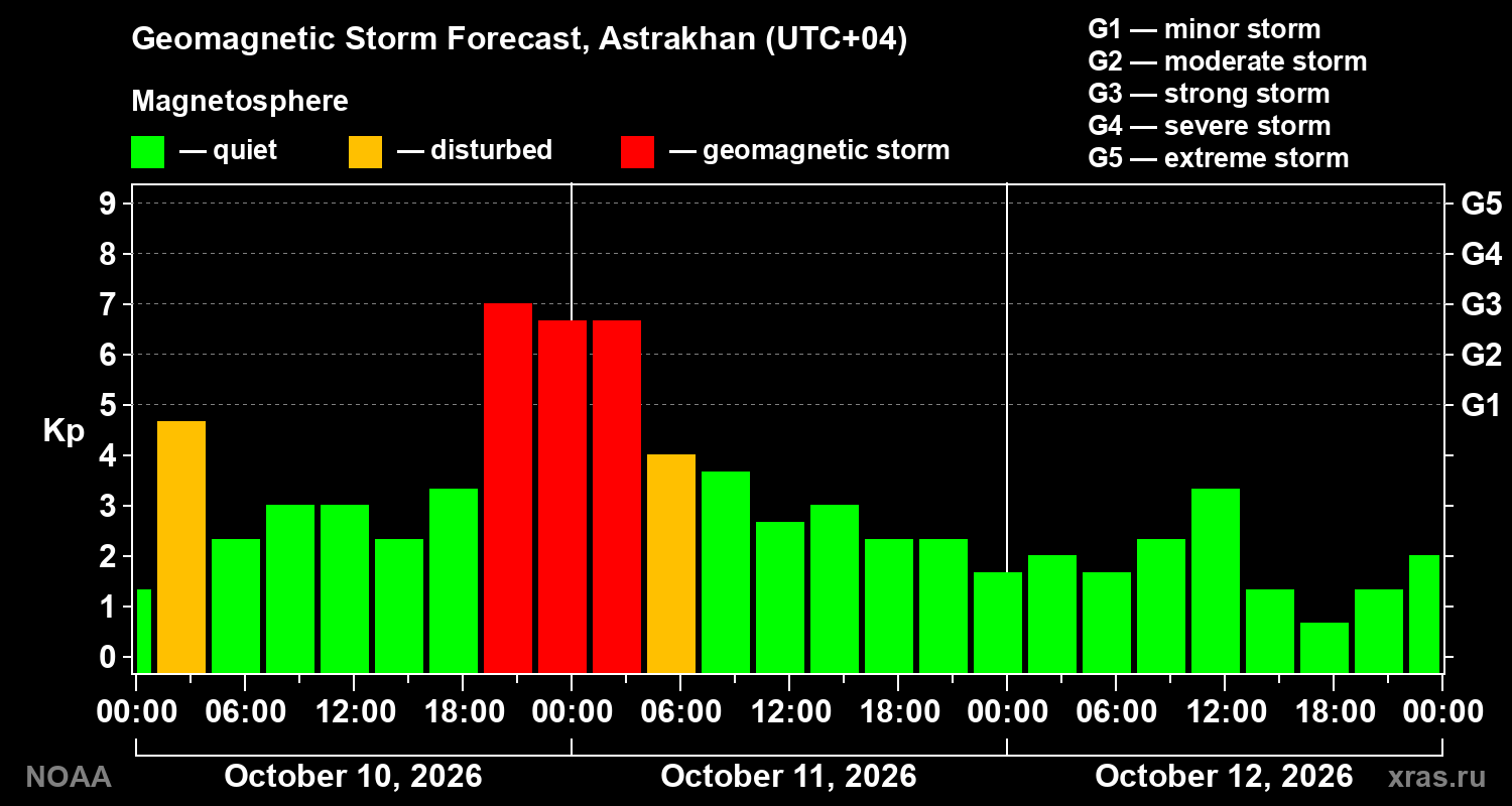 Geomagnetic index Kp forecast for three days