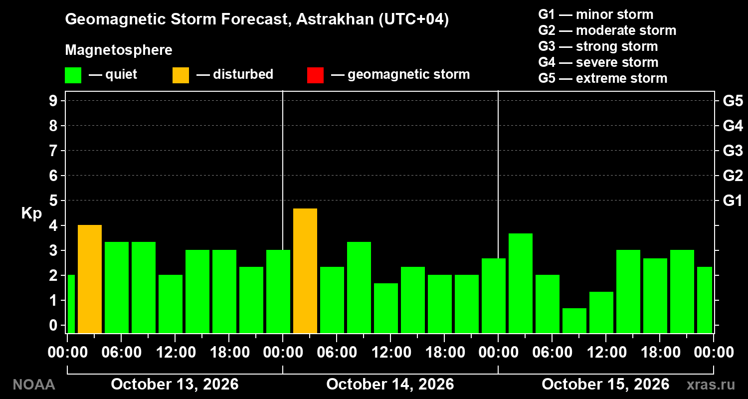 Geomagnetic index Kp forecast for three days