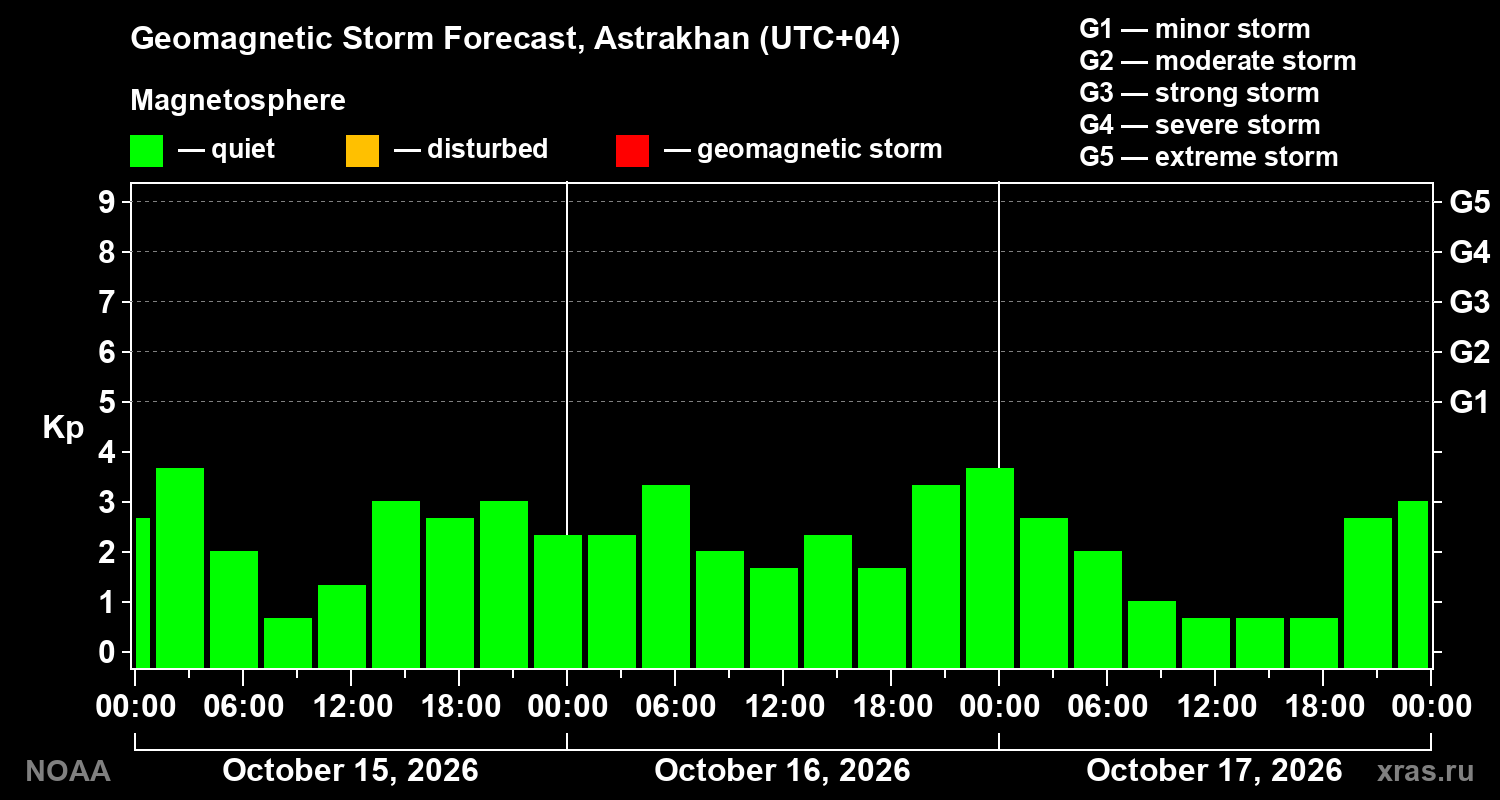 Geomagnetic index Kp forecast for three days