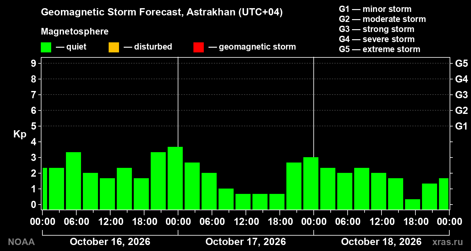 Geomagnetic index Kp forecast for three days