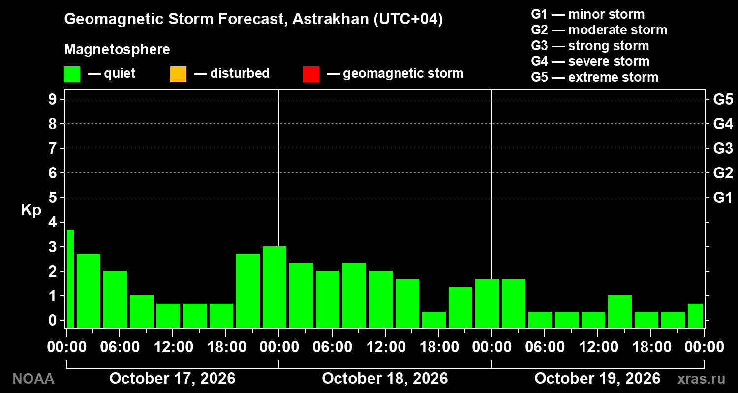Geomagnetic index Kp forecast for three days