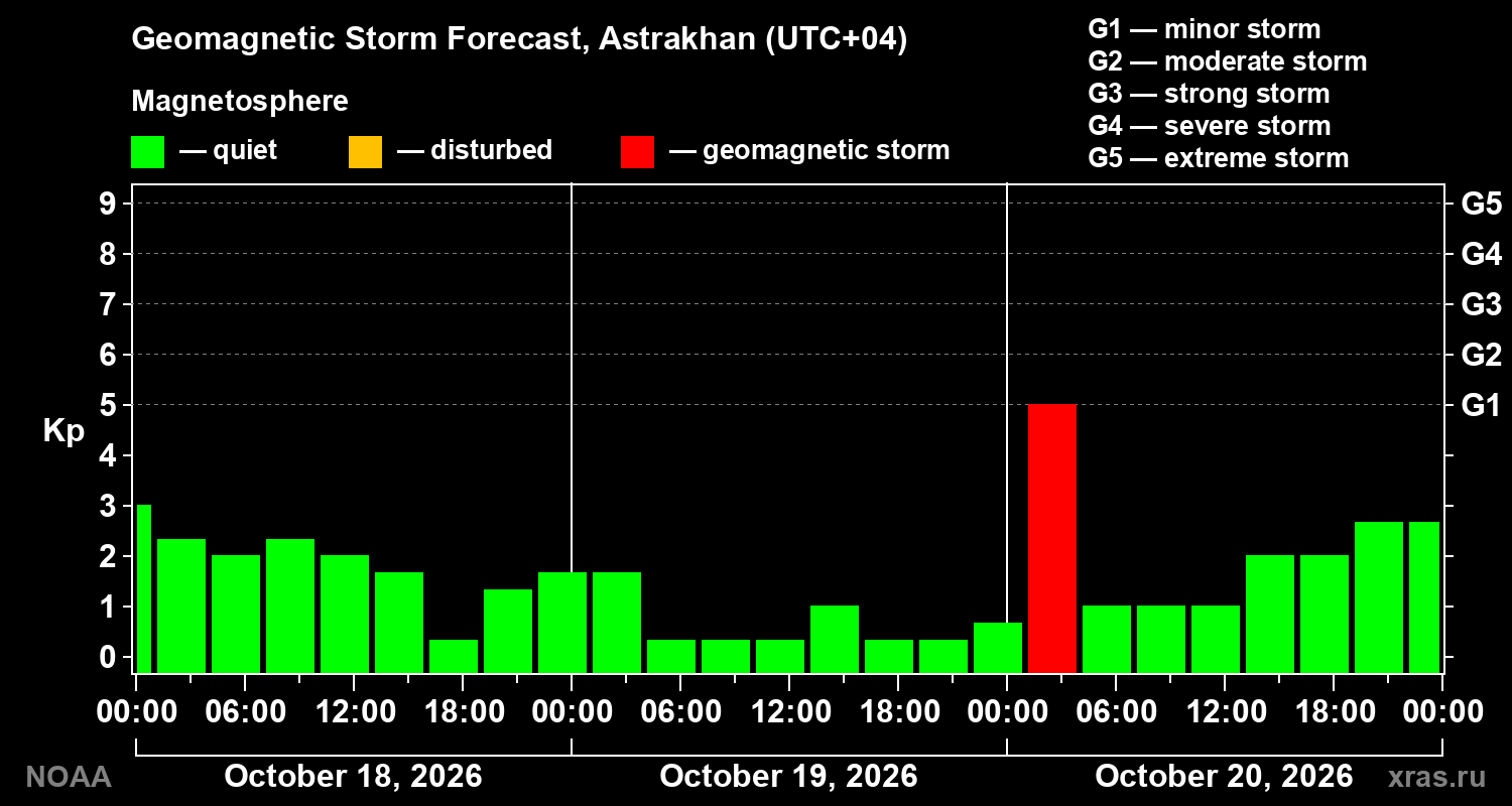 Geomagnetic index Kp forecast for three days