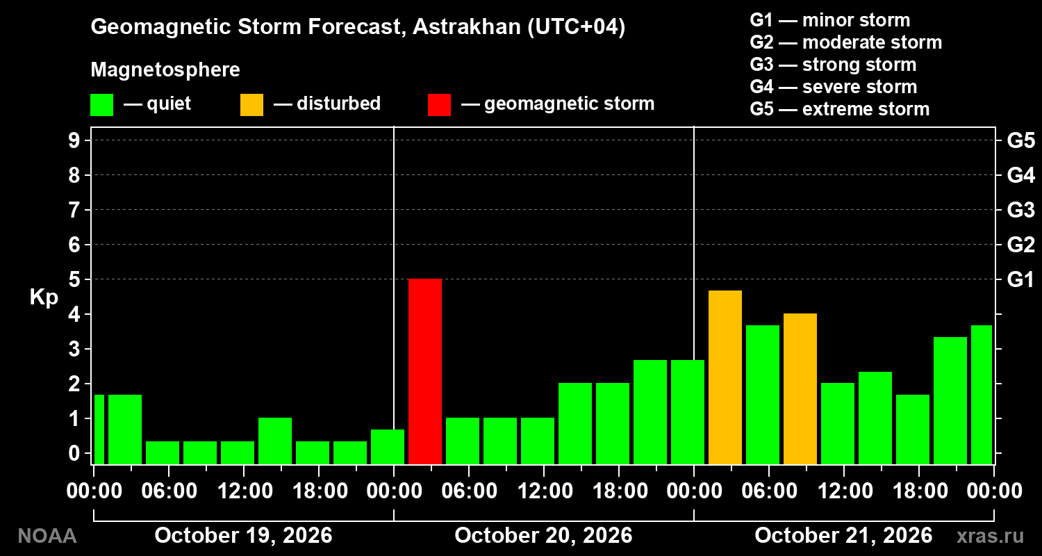 Geomagnetic index Kp forecast for three days