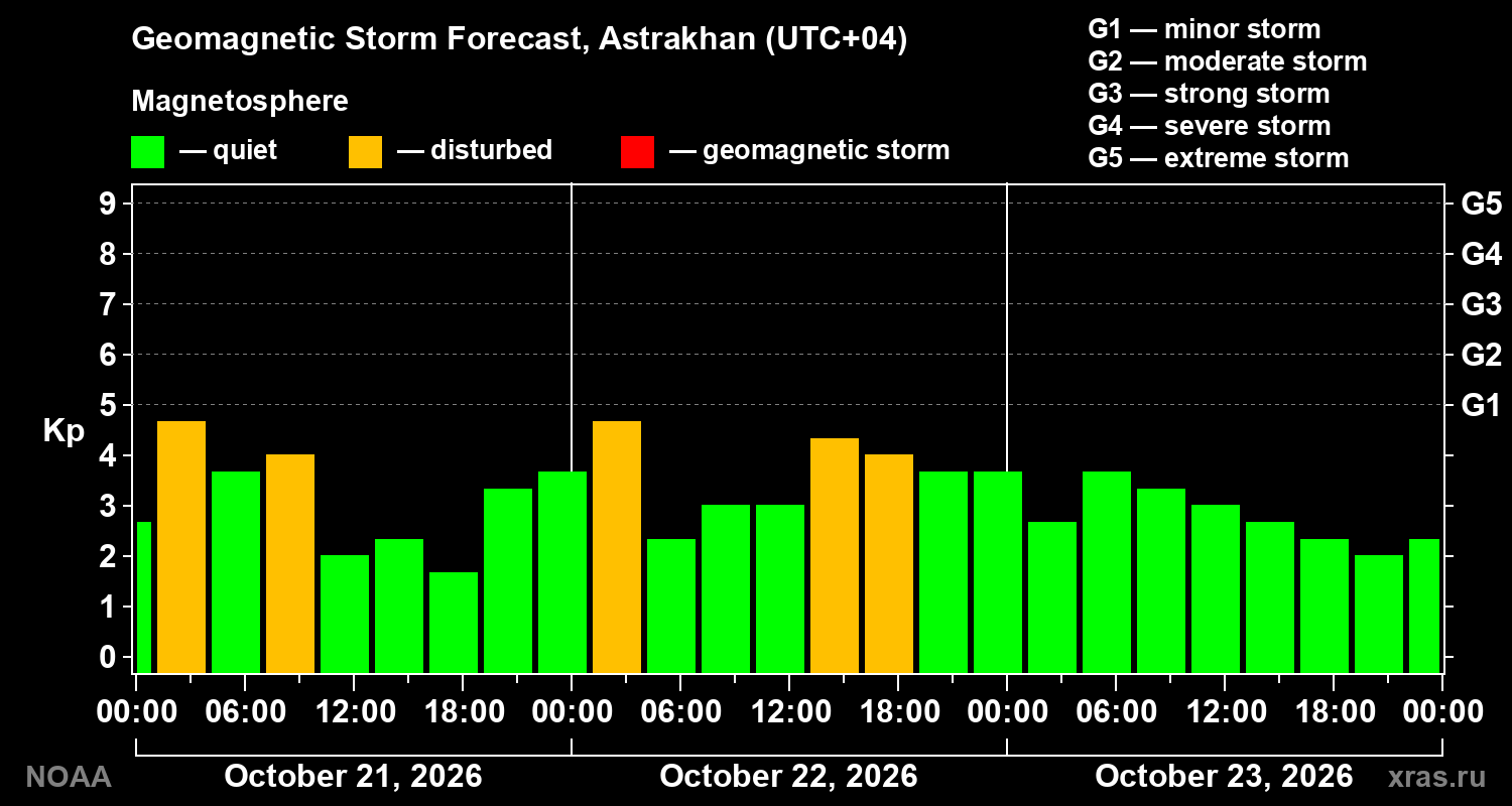 Geomagnetic index Kp forecast for three days