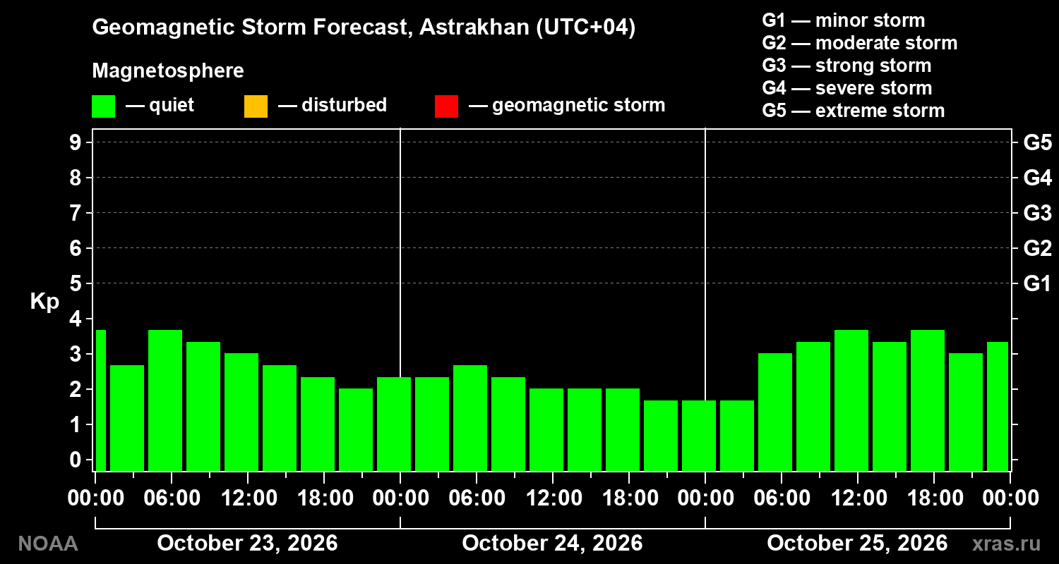 Geomagnetic index Kp forecast for three days