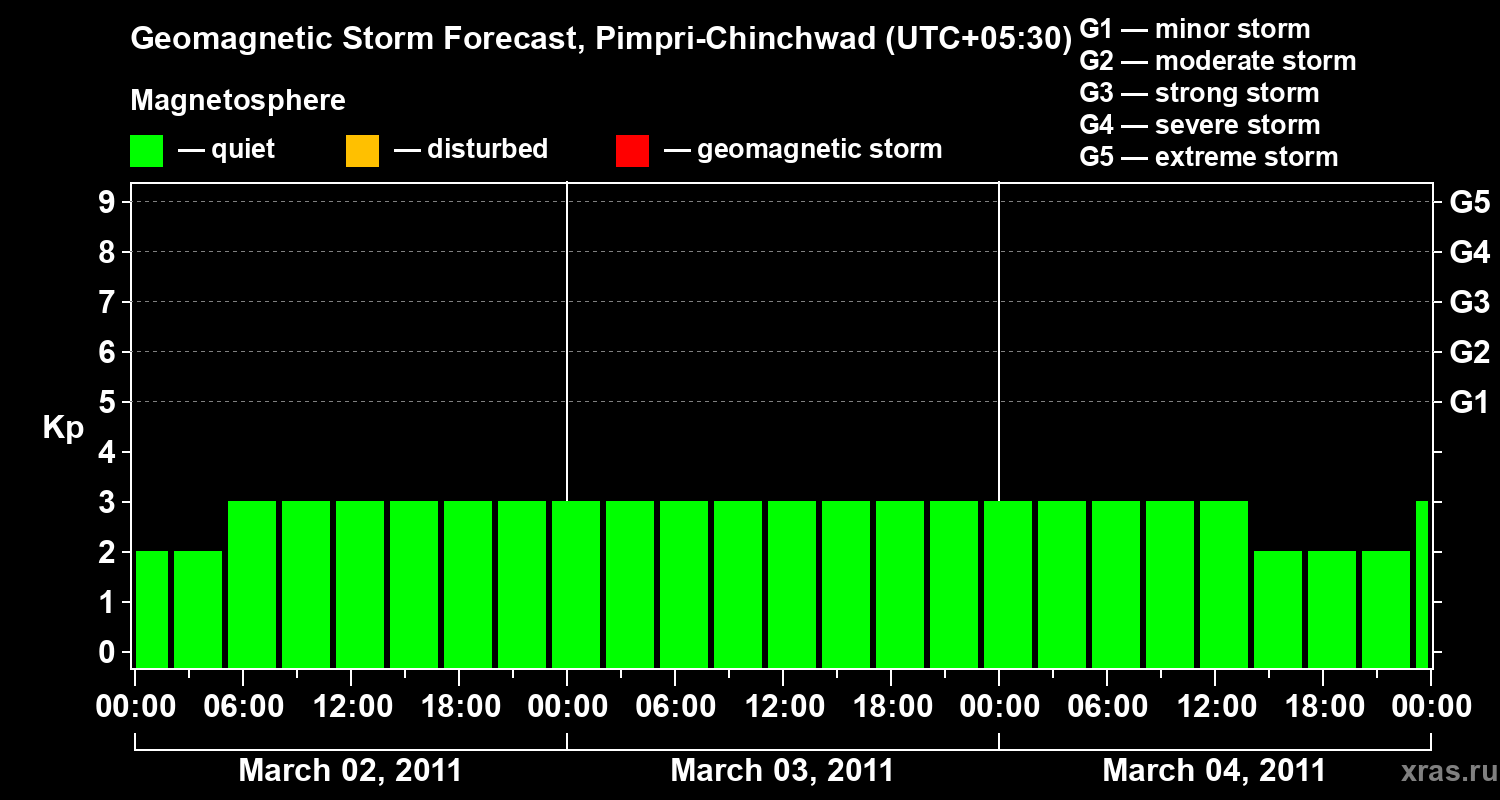 Forecast of the geomagnetic index Kp