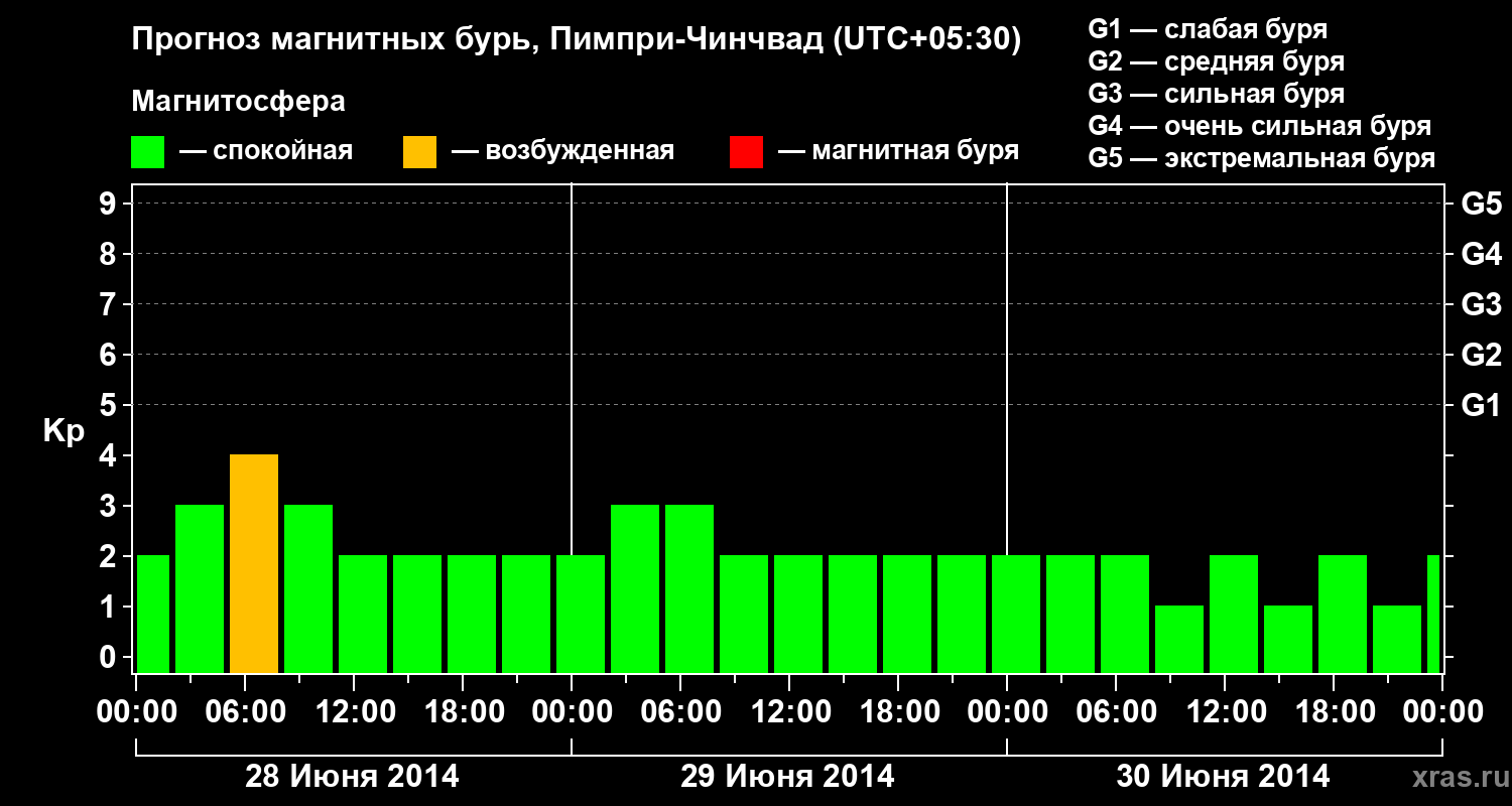 Прогноз геомагнитного индекса Kp
