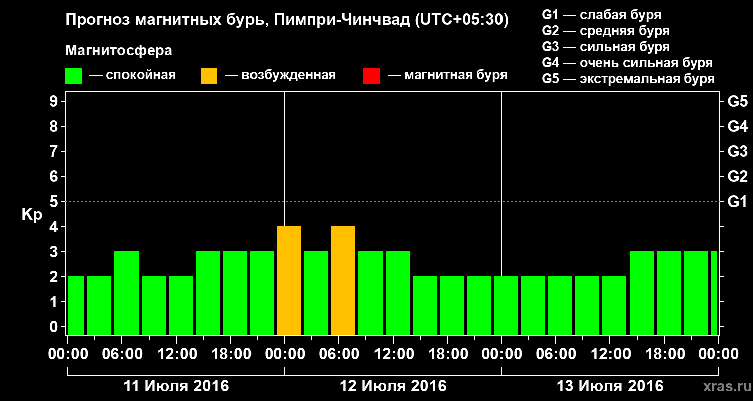 Прогноз геомагнитного индекса Kp