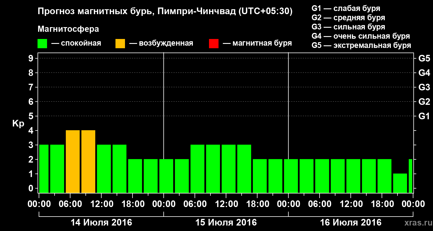 Прогноз геомагнитного индекса Kp