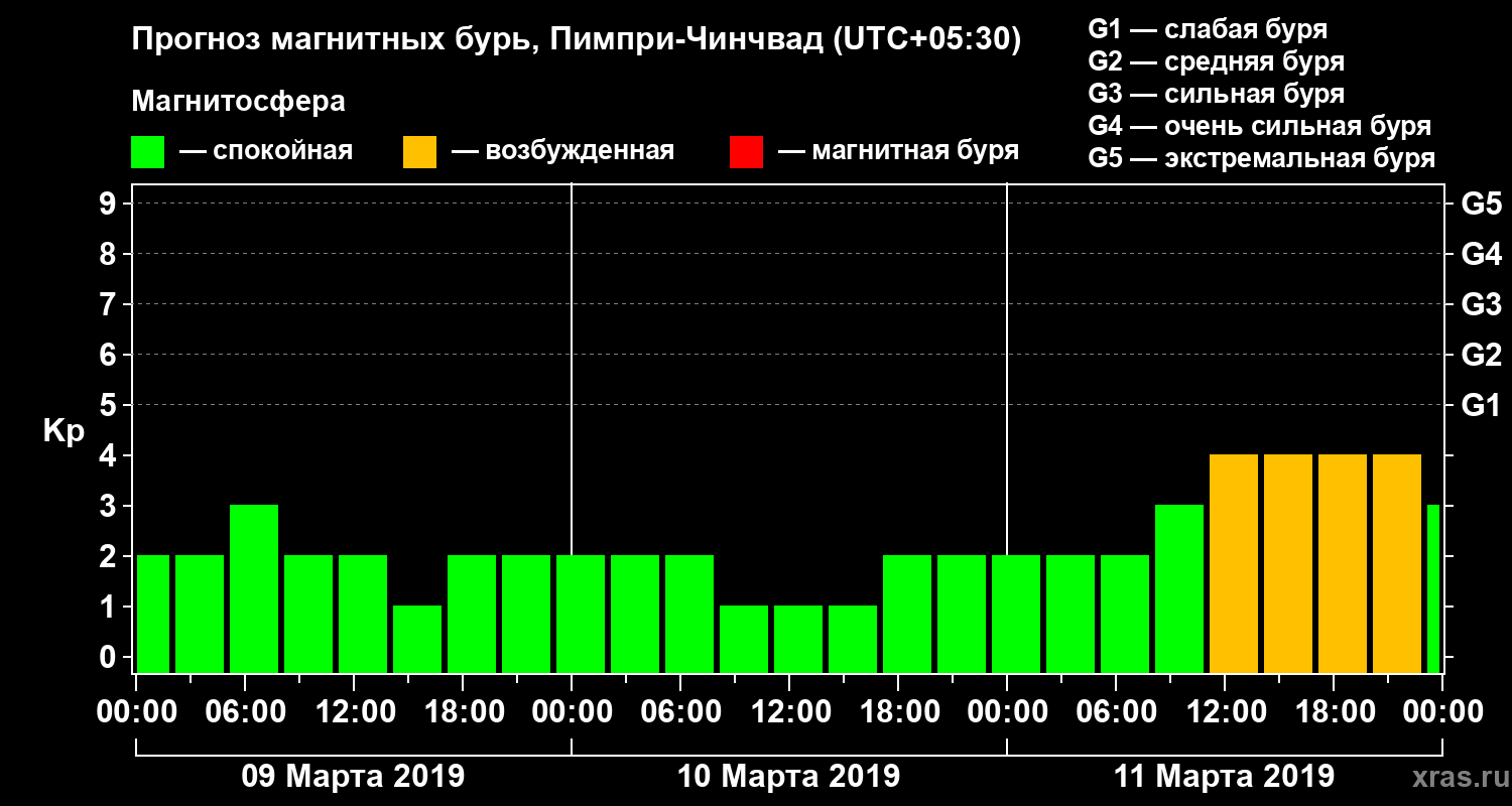 Прогноз геомагнитного индекса Kp