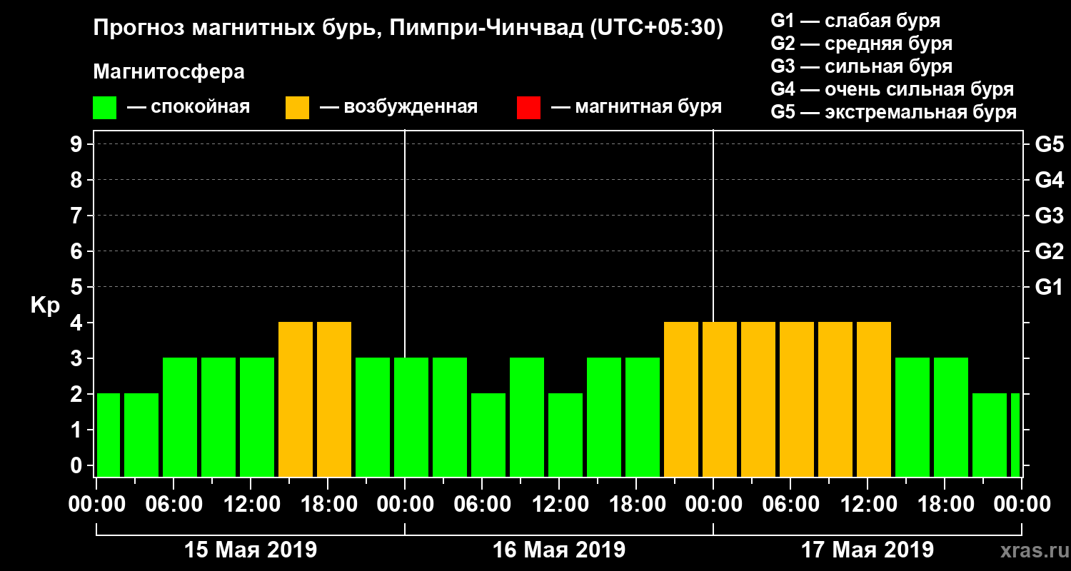 Прогноз геомагнитного индекса Kp