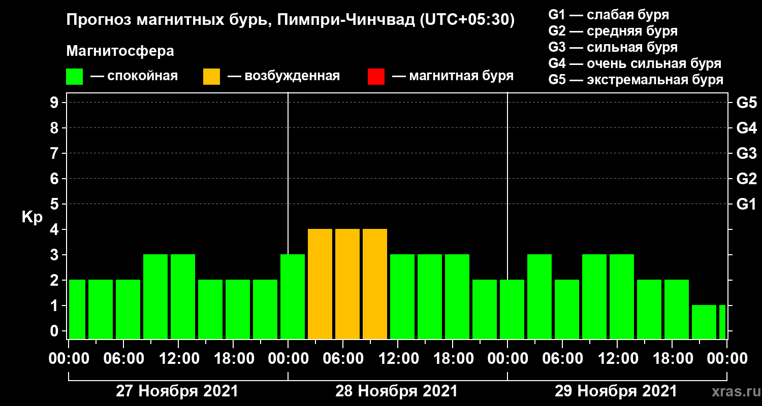 Прогноз геомагнитного индекса Kp