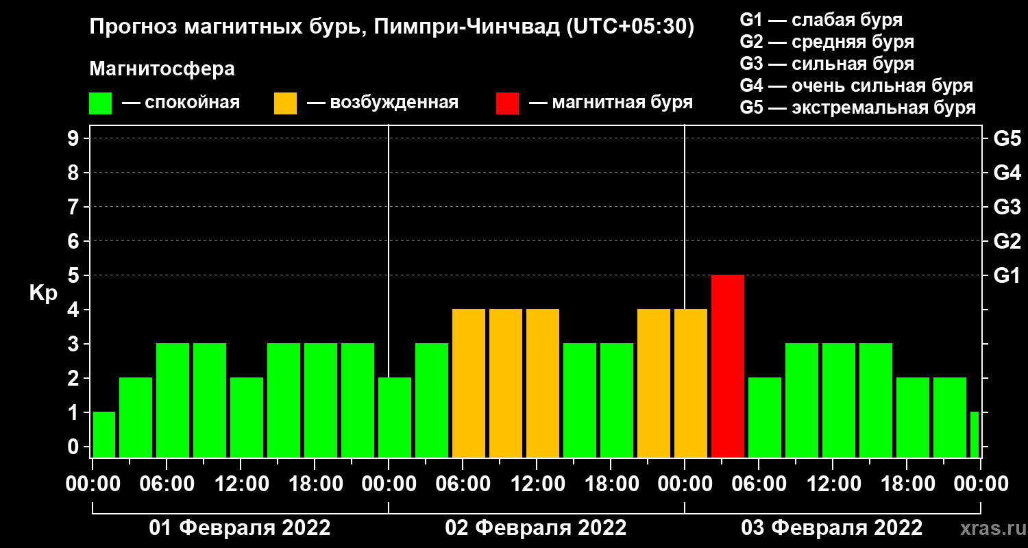 Прогноз геомагнитного индекса Kp