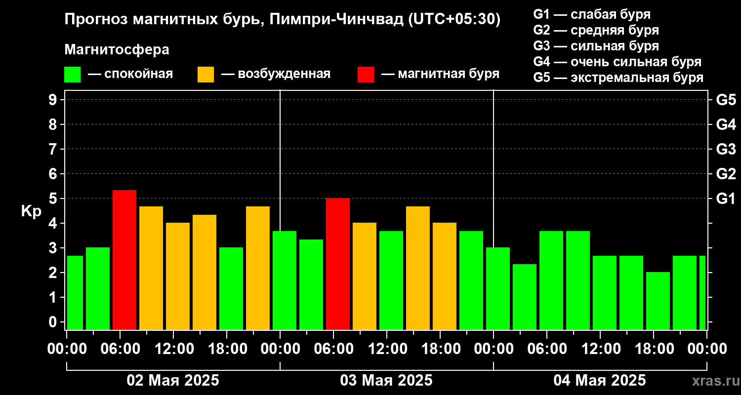 Прогноз геомагнитного индекса Kp