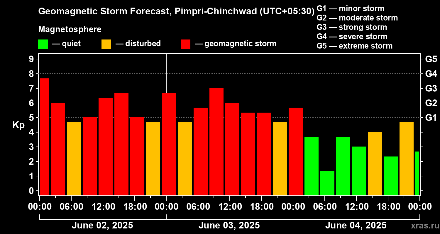 Forecast of the geomagnetic index Kp