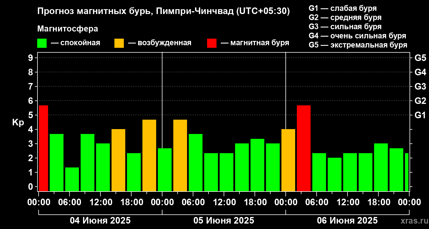 Прогноз геомагнитного индекса Kp
