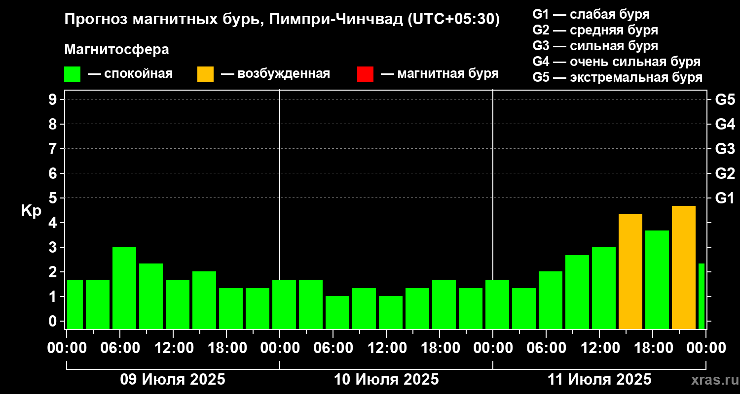 Прогноз геомагнитного индекса Kp