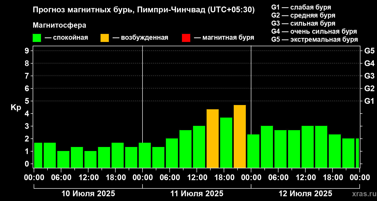 Прогноз геомагнитного индекса Kp