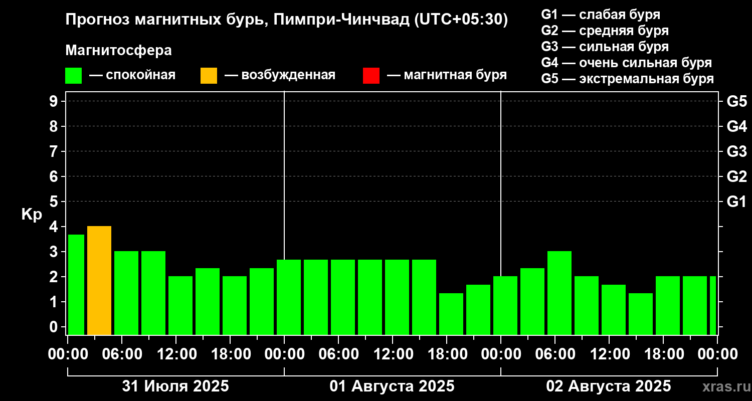 Прогноз геомагнитного индекса Kp