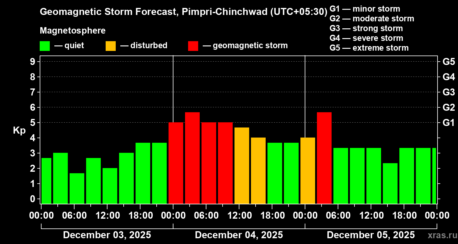 Forecast of the geomagnetic index&nbsp;Kp