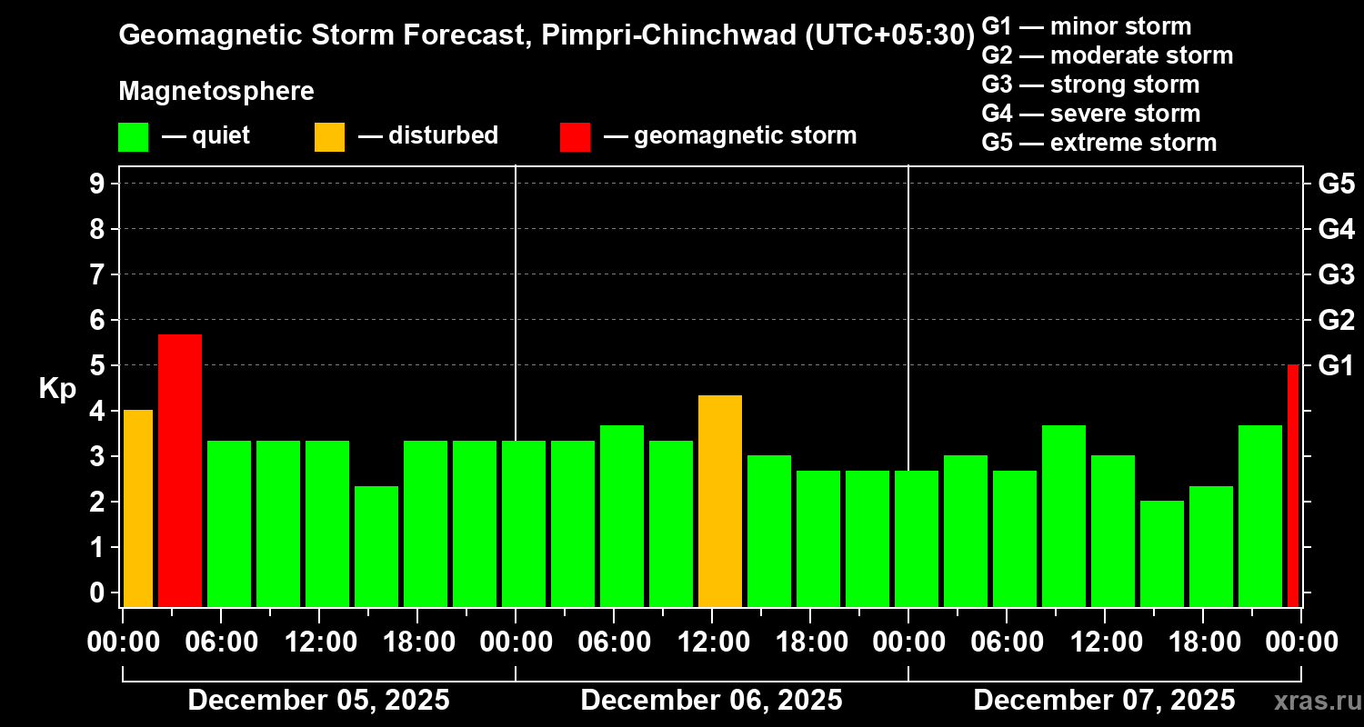 Forecast of the geomagnetic index&nbsp;Kp