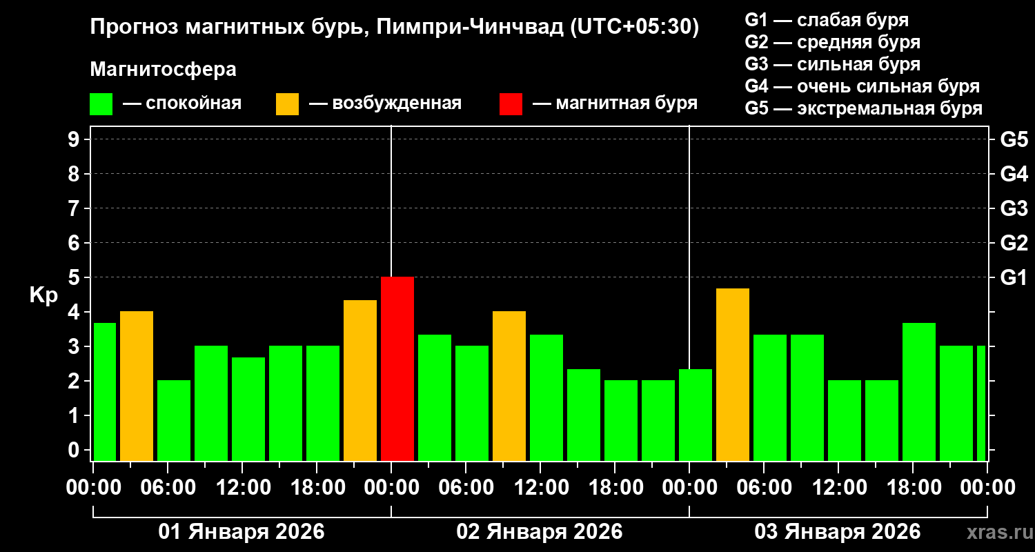 Прогноз геомагнитного индекса&nbsp;Kp