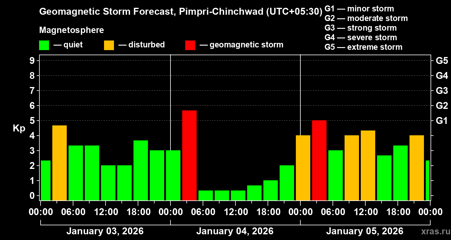 Forecast of the geomagnetic index&nbsp;Kp