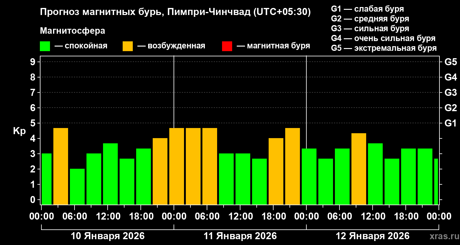 Прогноз геомагнитного индекса&nbsp;Kp
