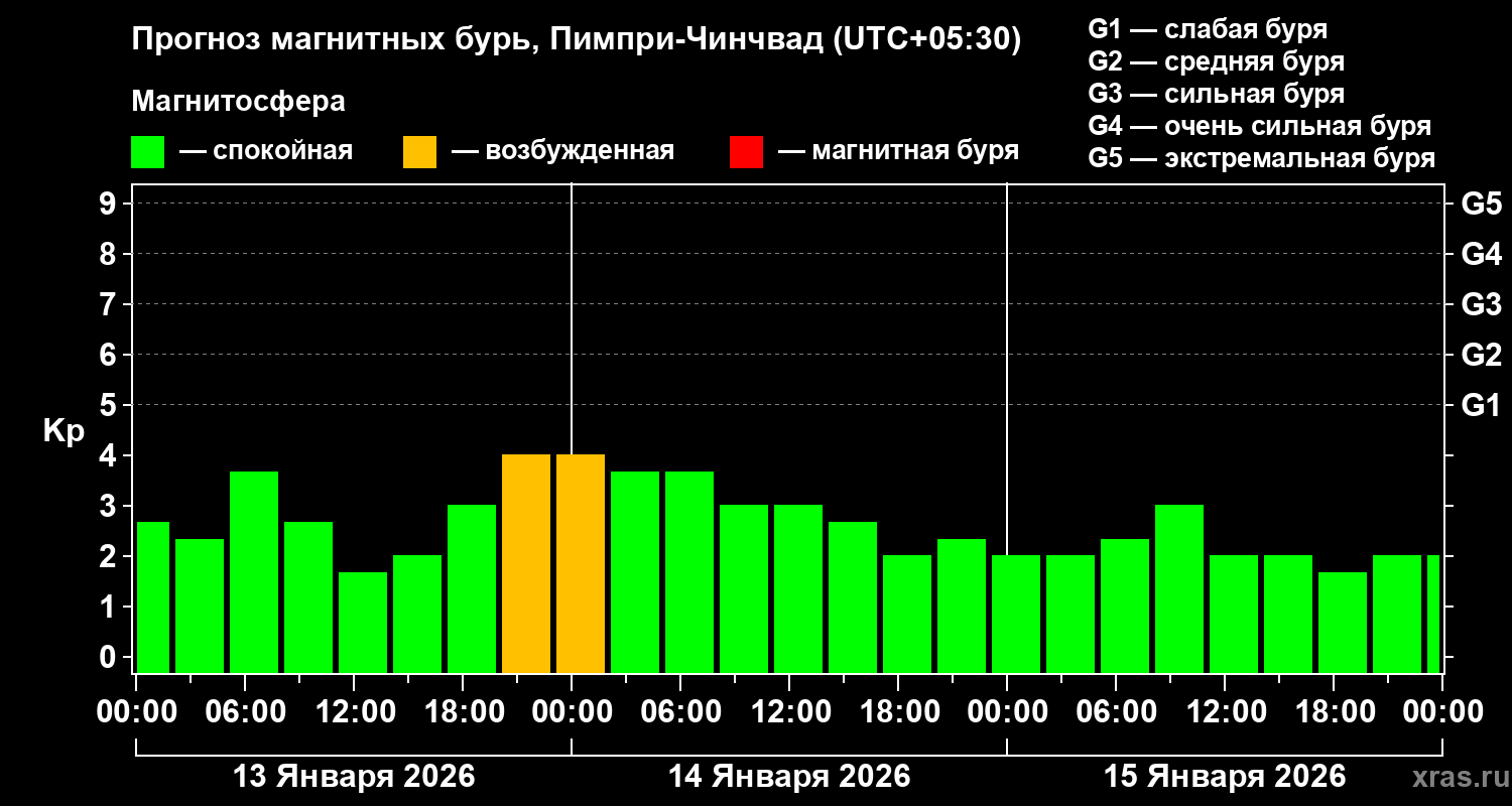 Прогноз геомагнитного индекса&nbsp;Kp