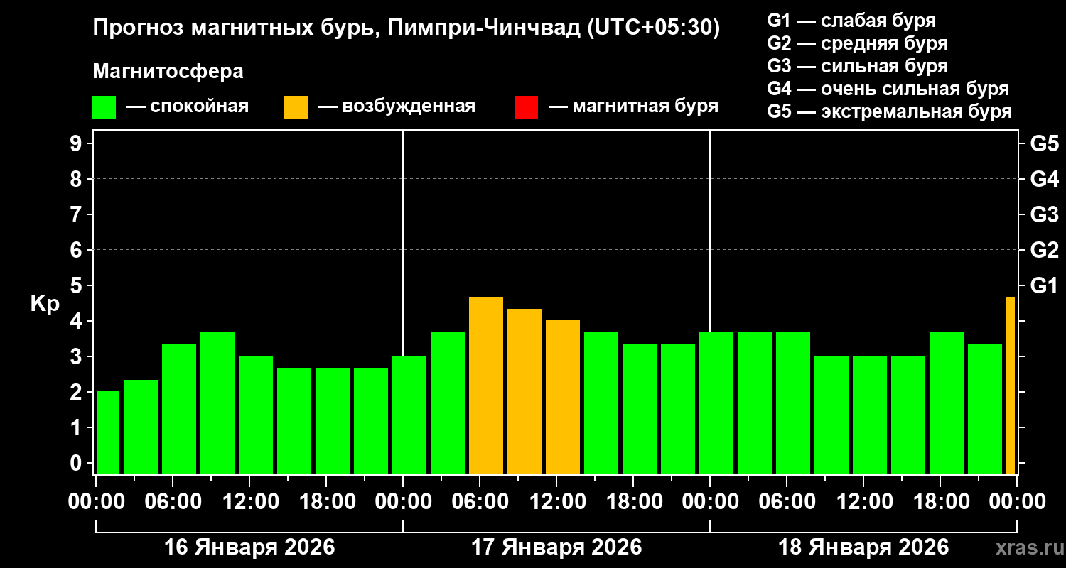 Прогноз геомагнитного индекса&nbsp;Kp