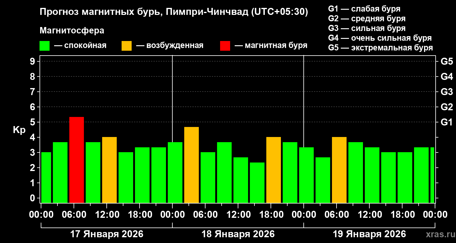 Прогноз геомагнитного индекса&nbsp;Kp