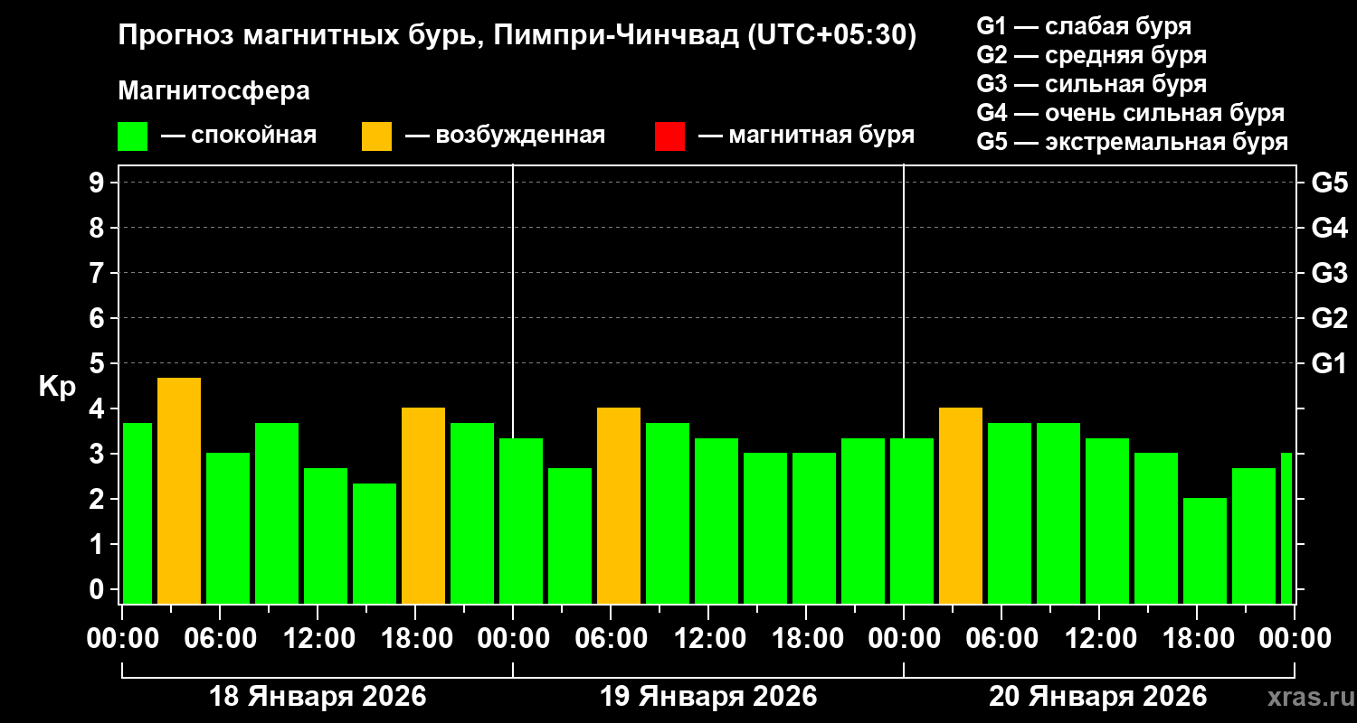 Прогноз геомагнитного индекса&nbsp;Kp