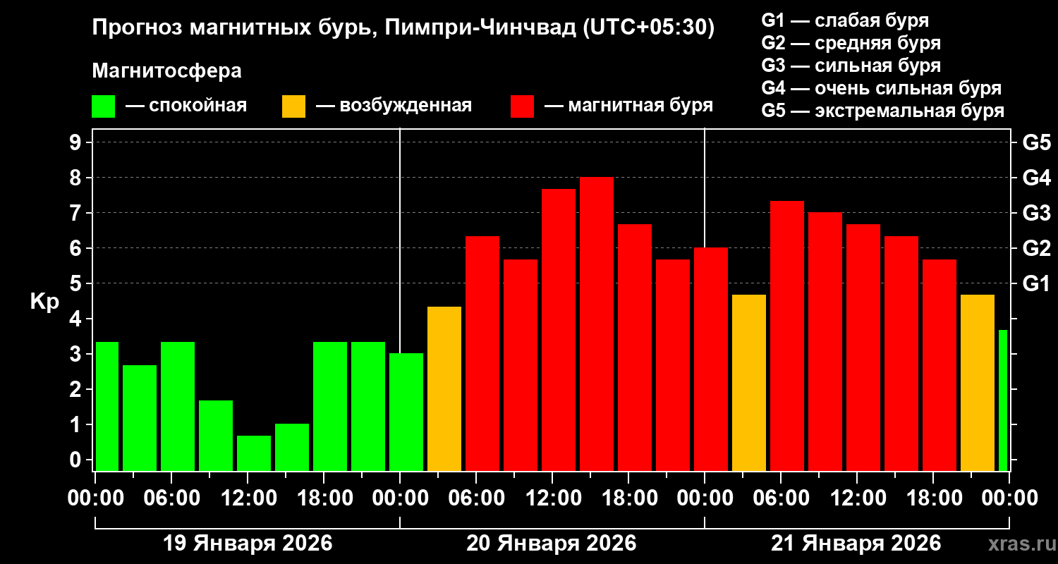 Прогноз геомагнитного индекса&nbsp;Kp