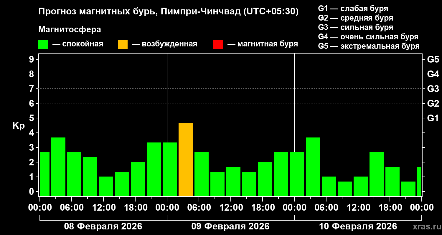 Прогноз геомагнитного индекса&nbsp;Kp