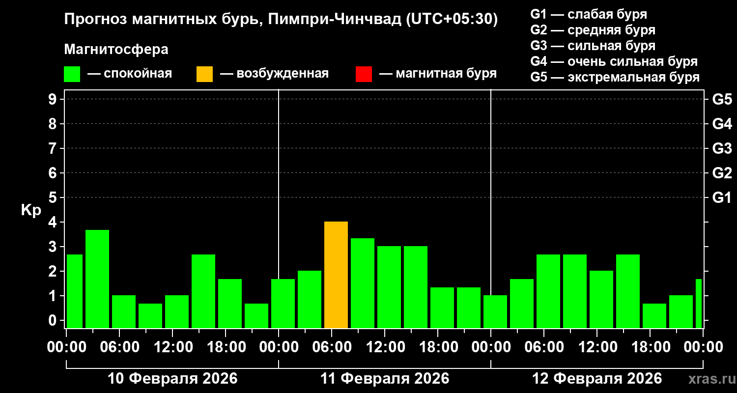 Прогноз геомагнитного индекса&nbsp;Kp