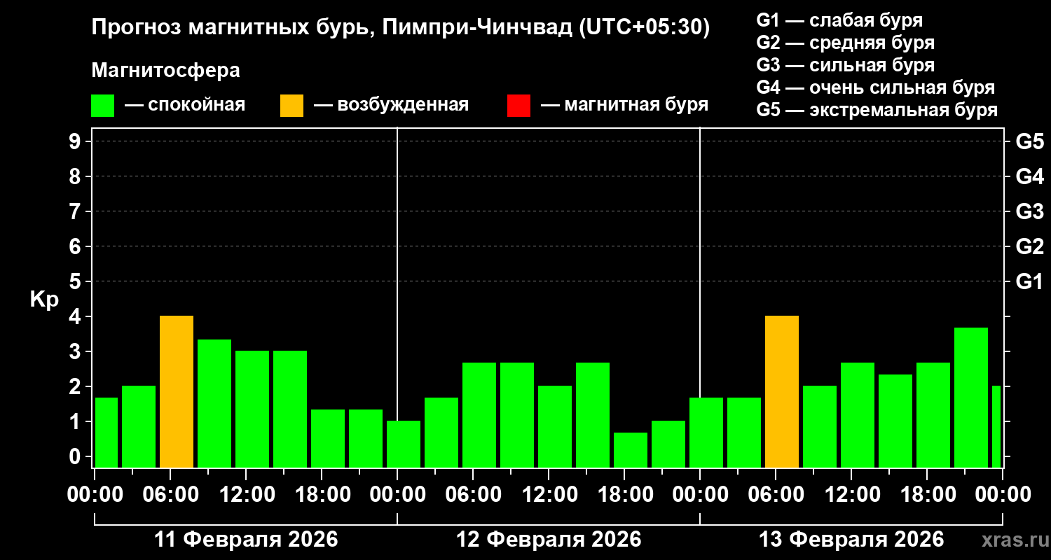 Прогноз геомагнитного индекса&nbsp;Kp