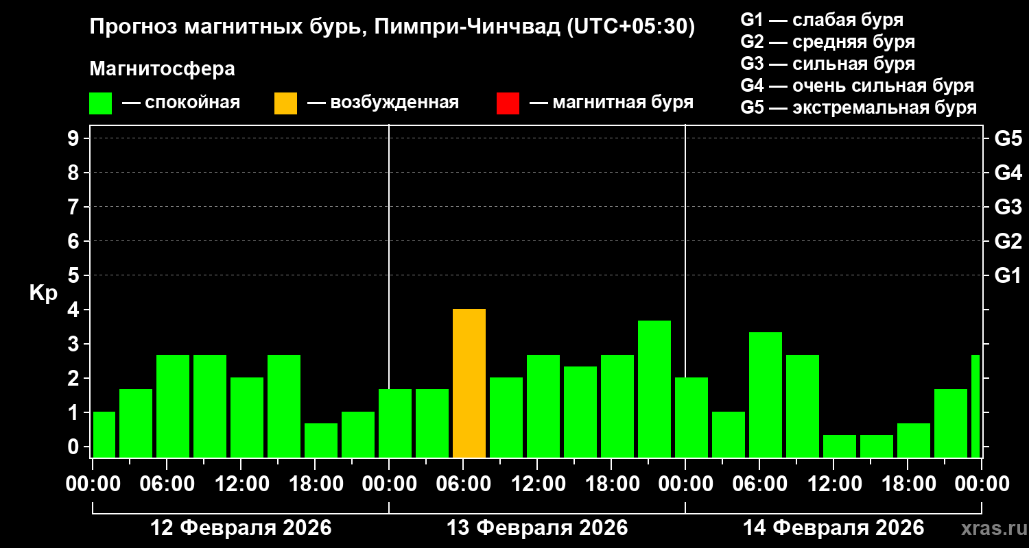 Прогноз геомагнитного индекса&nbsp;Kp