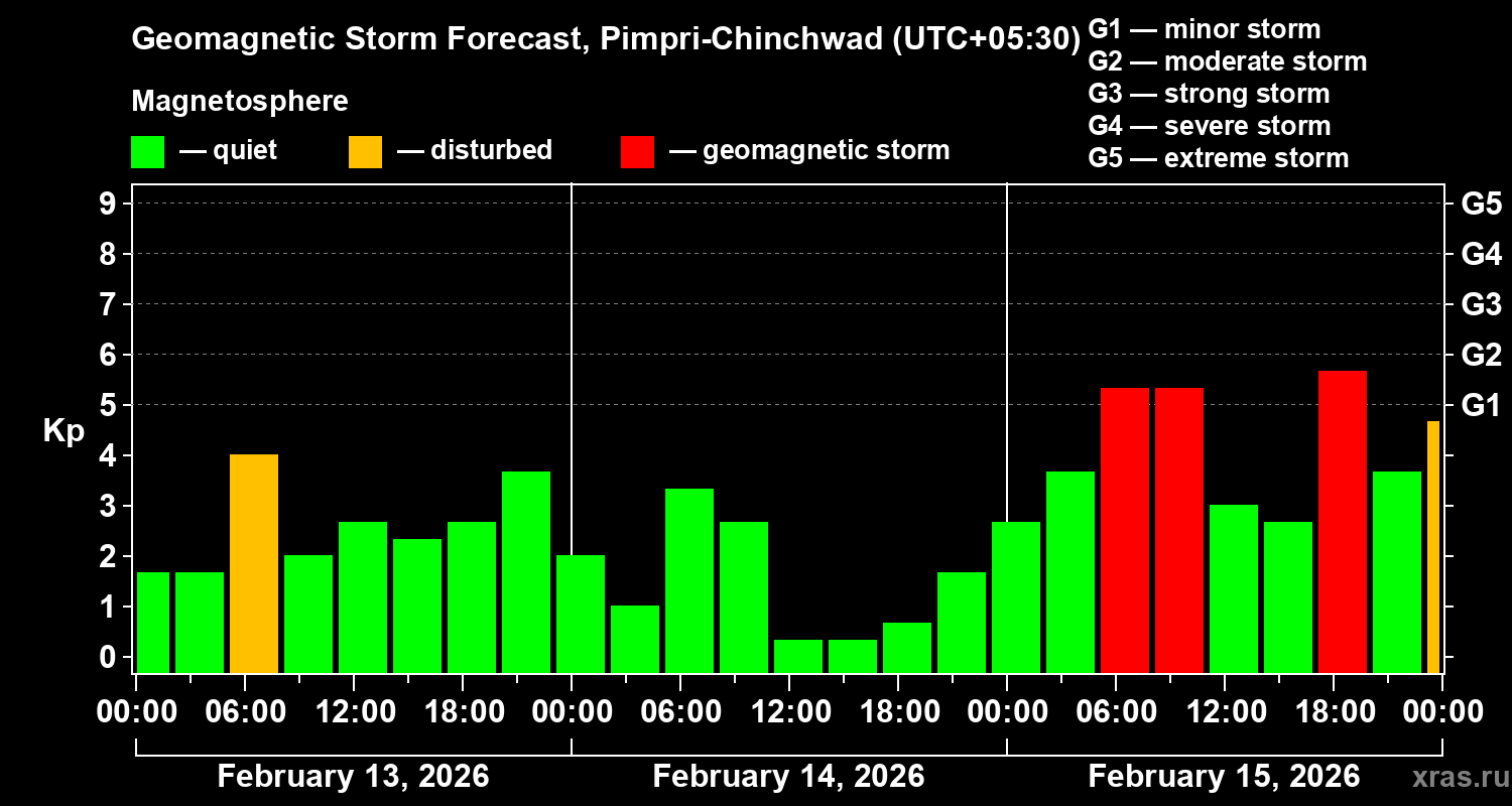 Forecast of the geomagnetic index&nbsp;Kp
