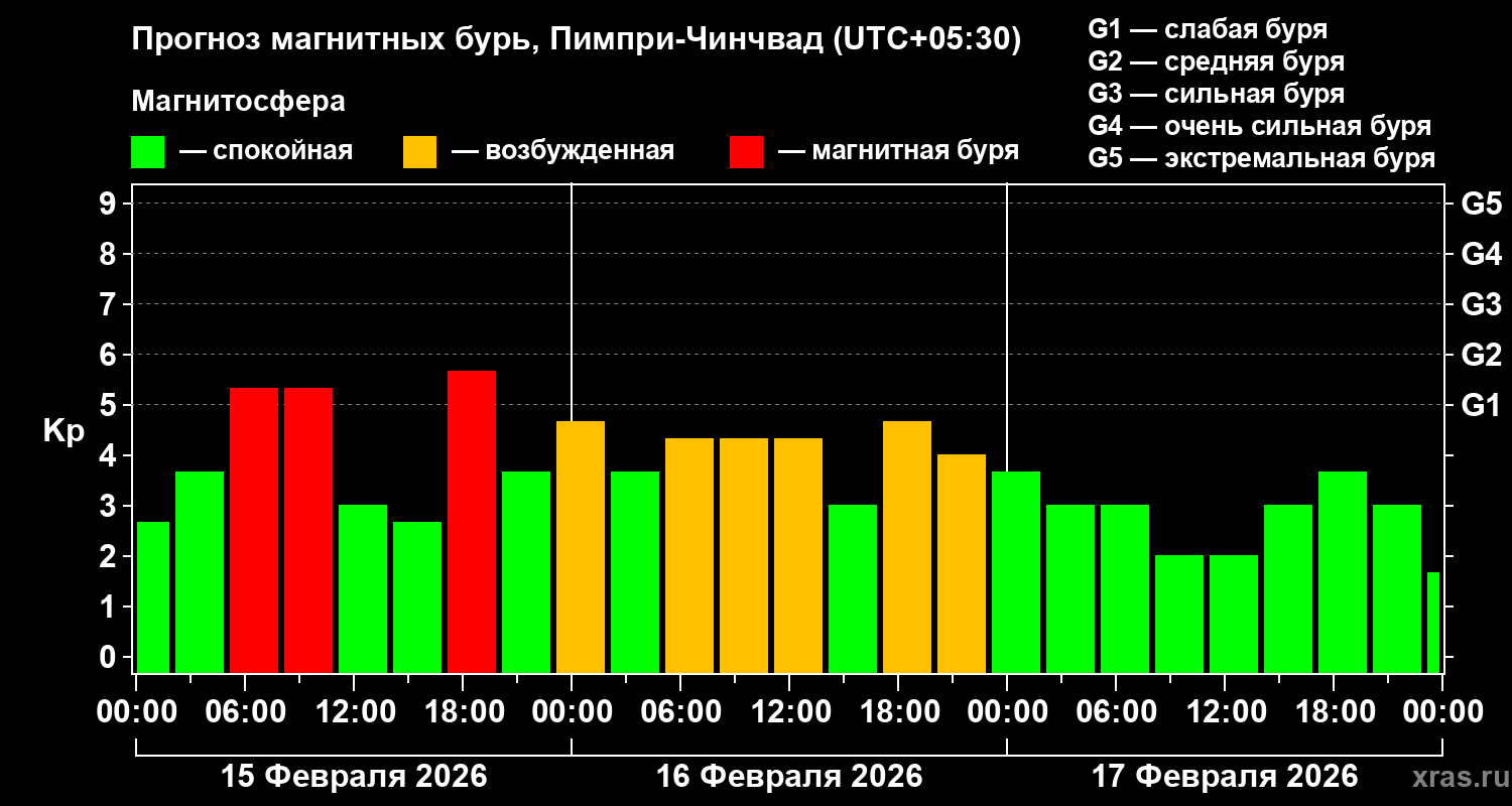 Прогноз геомагнитного индекса&nbsp;Kp