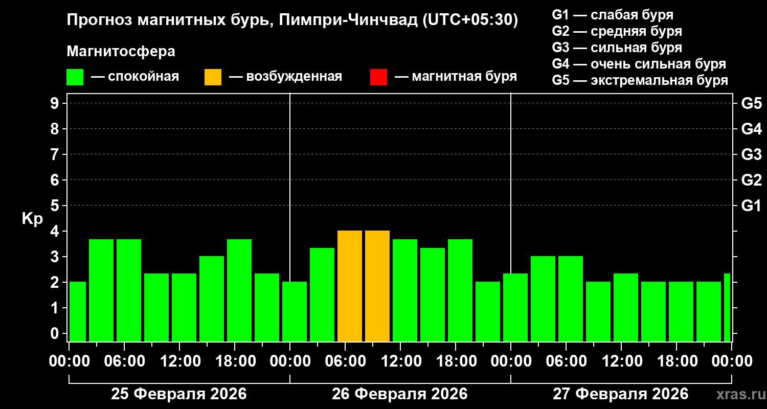 Прогноз геомагнитного индекса&nbsp;Kp