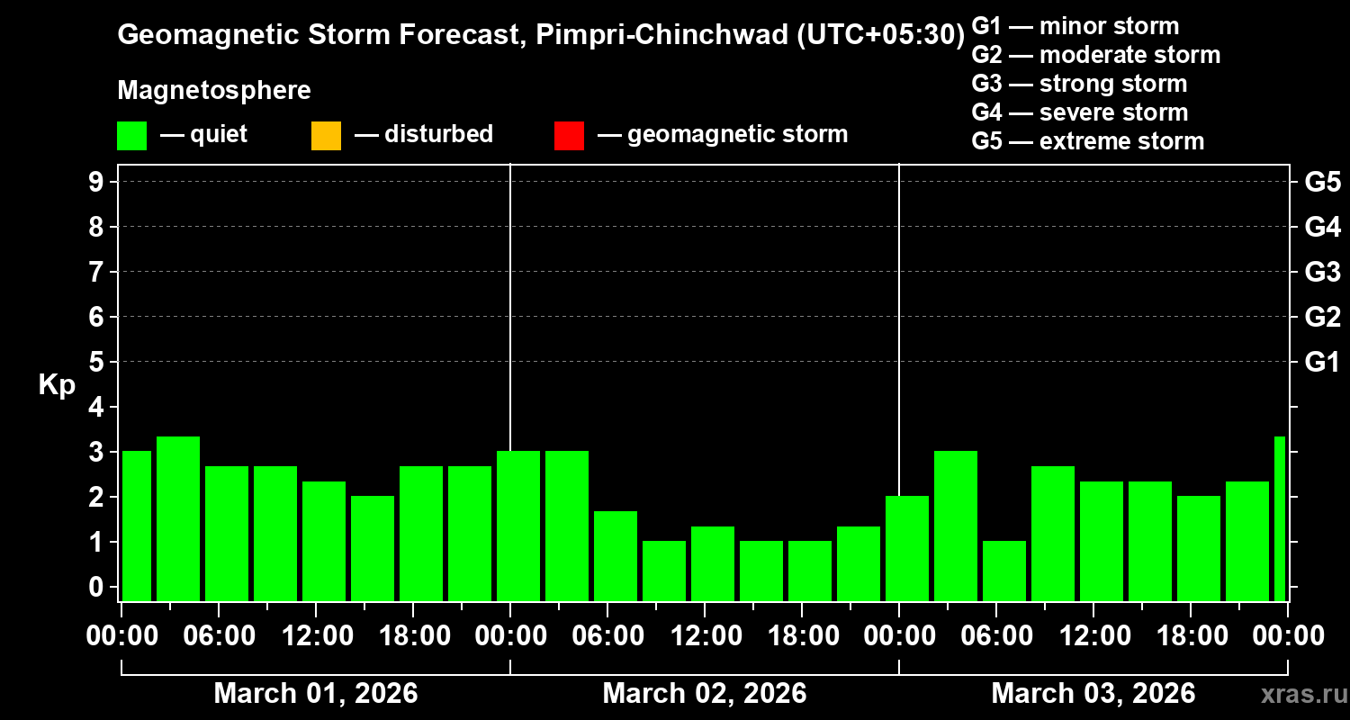 Forecast of the geomagnetic index&nbsp;Kp