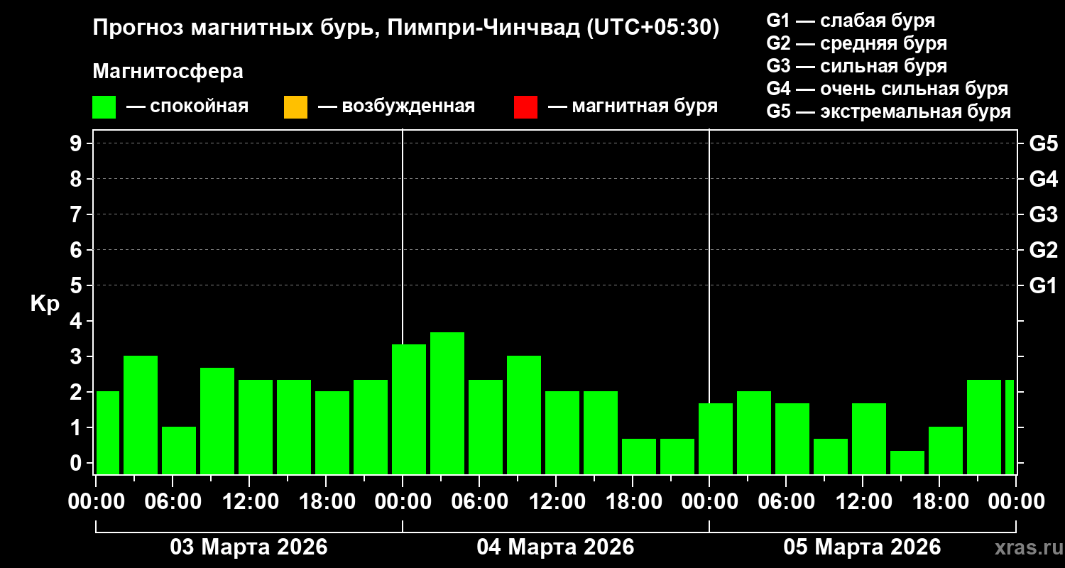 Прогноз геомагнитного индекса&nbsp;Kp